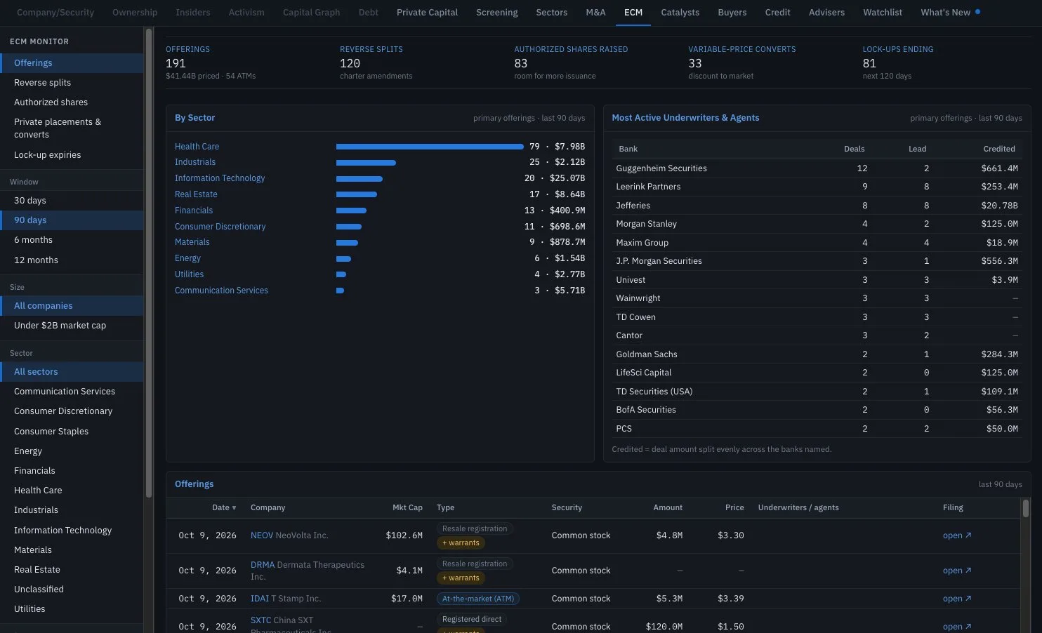 Equity capital markets in the app: offerings, reverse splits and lock-ups